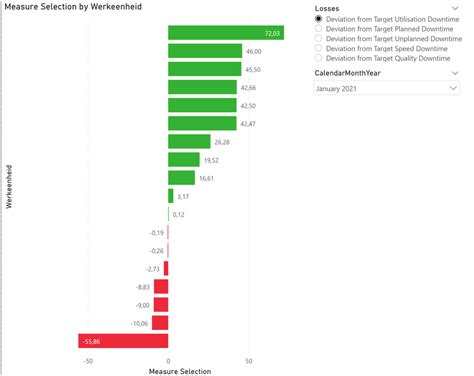 Solved: Add conditional formatting in graph applicable for ...