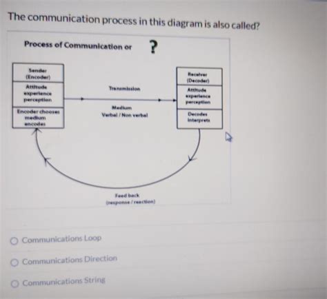 Image result for Communication Process Using a Diagram