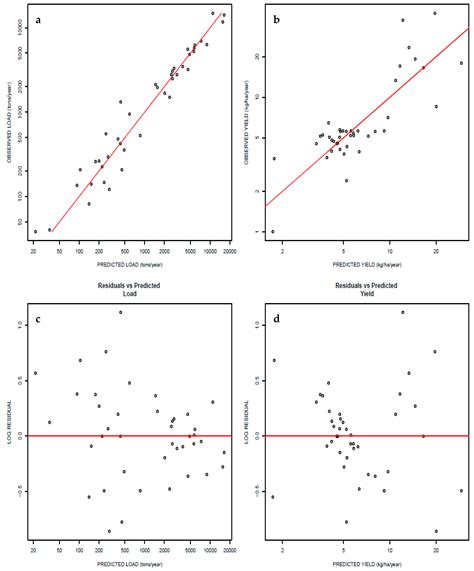 Application of the RSPARROW Modeling Tool to Estimate Total Nitrogen ...
