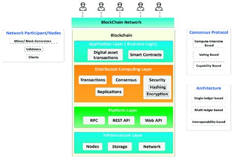 Blockchain Technology Architecture 的图像结果
