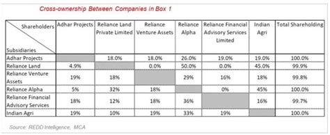 How SEBI, RBI and IRDAI Turned a Blind Eye for Years as Reliance ...