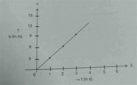 A displacement-time graph of a body moving withuniform velocity is ...