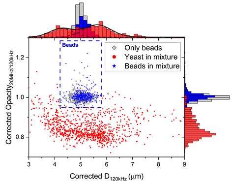 Determining Particle Size and Position in a Coplanar Electrode Setup ...