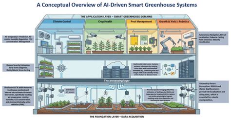 Smart Greenhouses in the Era of IoT and AI: A Comprehensive Review of ...