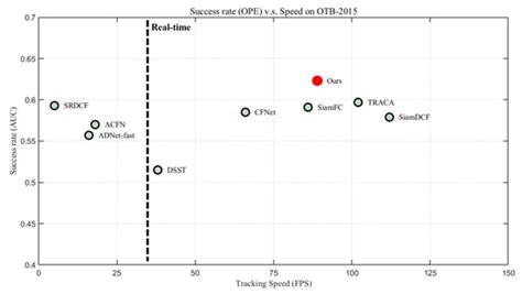 Real-Time Visual Tracking with Variational Structure Attention Network