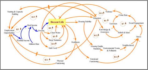 Decent Life Initiative and Sustainable Development Goals: A Systems ...