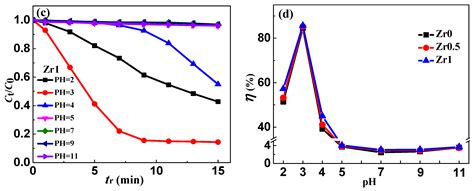 High MB Solution Degradation Efficiency of FeSiBZr Amorphous Ribbon ...
