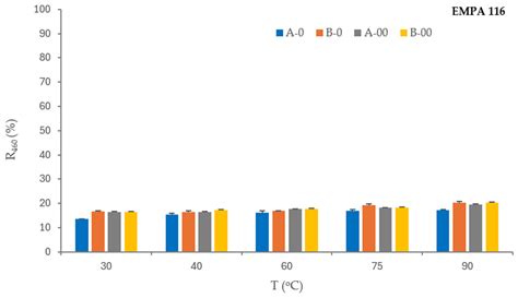 Ozone-Mediated Washing Process of Reference Stain Textile Monitors
