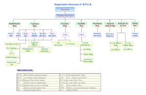 Maharashtra Pollution Control Board