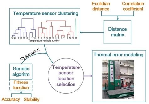 A Temperature Sensor Clustering Method for Thermal Error Modeling of ...