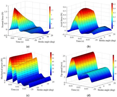 Insights into Sensitivity of Wing Shape and Kinematic Parameters ...
