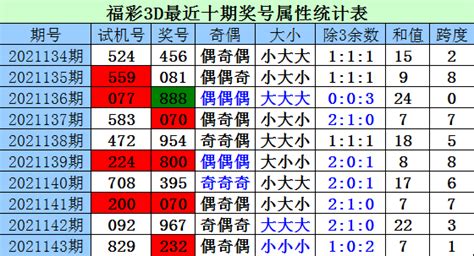 144期财迷福彩3D预测奖号：定位直选参考_彩票_新浪竞技风暴_新浪网