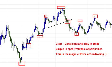 Image result for Price Action Trading System.com