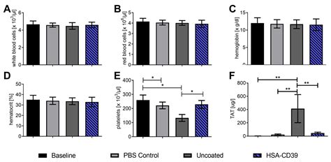 A Recombinant Fusion Construct between Human Serum Albumin and NTPDase ...
