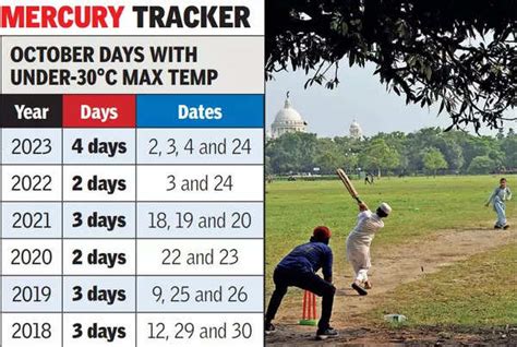 Temperature dips below 30°C on Dashami after 20 days, then climbs to 31 ...