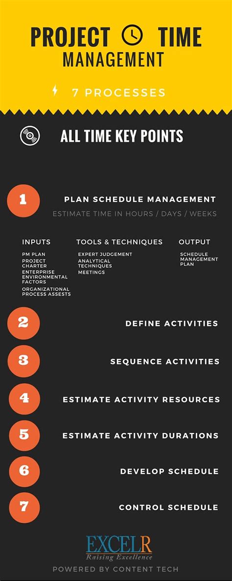 Easy way to Learn Project Time Management Processes - Schedule ...
