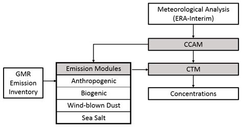 Performance Evaluation of CCAM-CTM Regional Airshed Modelling for the ...