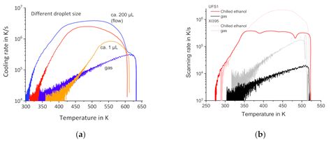 Extending Cooling Rate Performance of Fast Scanning Chip Calorimetry by ...