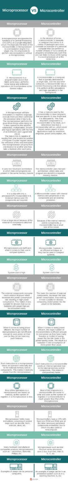Microprocessor vs Microcontroller | 15 Valuable Differences to Learn