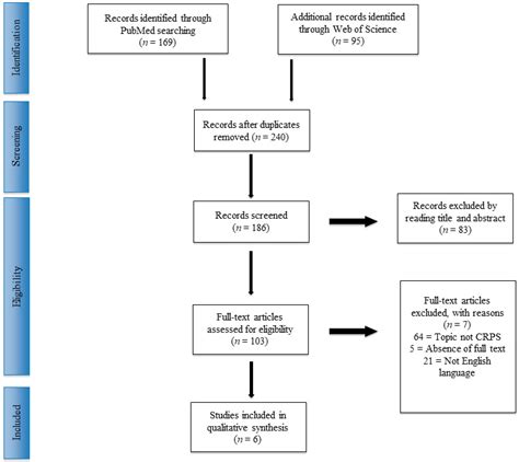Treatment of Complex Regional Pain Syndrome in Children and Adolescents ...