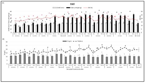 Quality and Phytochemical Composition of Sweet Cherry Cultivars Can Be ...