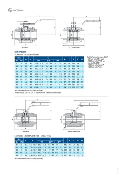 L&T Valves - L& T Single Piece Ball Valve Manufacturer from Mumbai