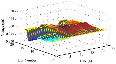 Optimal Scheduling of Microgrid with Multiple Distributed Resources ...