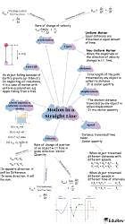 Mind Map: Motion in a Straight Line - NEET PDF Download