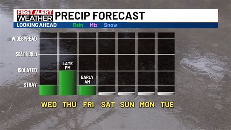 Late-week rain chances; Big temperature swings ahead