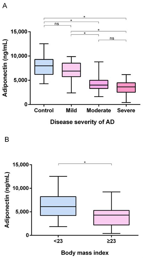 Clinical Implication of Serum Adiponectin Levels in Adult Patients with ...