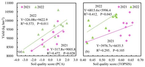 Water and Nitrogen Coupling on the Regulation of Soil Nutrient ...