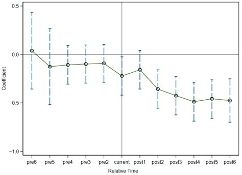 Does Smart City Construction Decrease Urban Carbon Emission Intensity ...