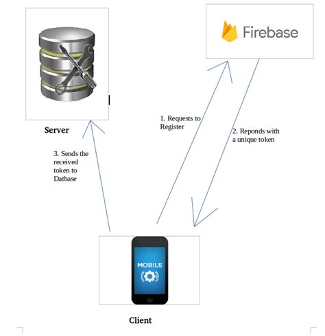 Image result for Firebase Cycle