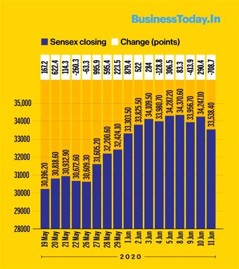 Sensex dips below 34,000, logs biggest single day drop in 3 weeks ...