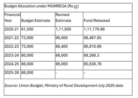 Explained: The MGNREGA overhaul