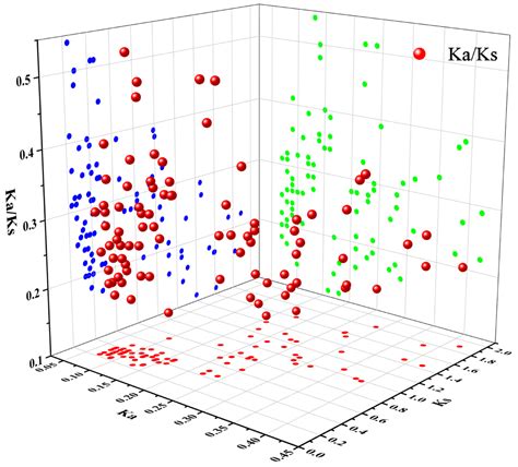 Genome-Wide Identification and Expression Analysis of MYB Transcription ...
