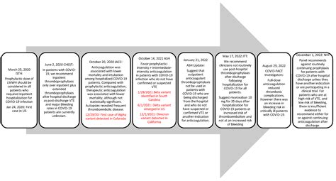 Review of Post-discharge Thromboprophylaxis Practices and Outcomes in ...