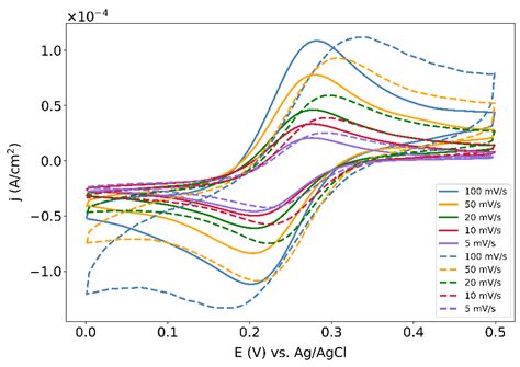 Electrochemical Performance of Lithographically-Defined Micro ...
