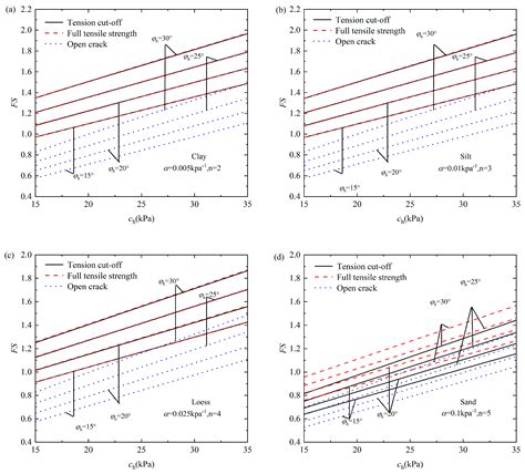 Stability of Non-Uniform Soils Slope with Tension Cracks Under ...