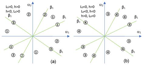 Chenciner Bifurcation Presenting a Further Degree of Degeneration