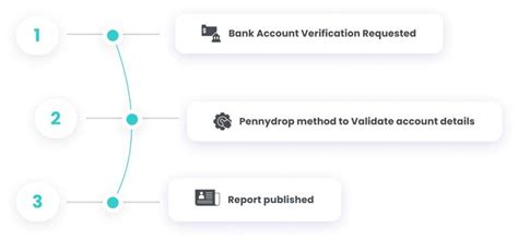 Secure Bank Account Verification for Trustworthy Hires