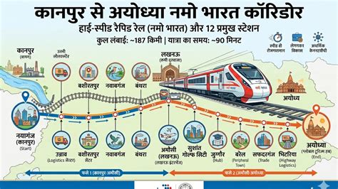 लखनऊ, कानपुर से अयोध्या तक नए नमो भारत रूट का ऐलान, नयागंज, नवाबगंज से ...