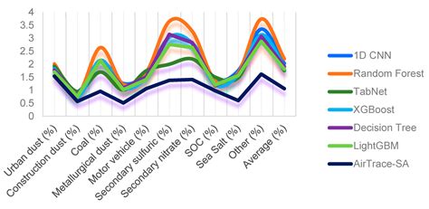 AirTrace-SA: Air Pollution Tracing for Source Attribution