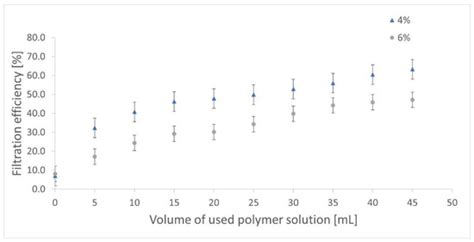 Non-Woven Filters Made of PLA via Solution Blowing Process for ...