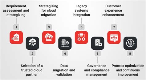 Cloud Adoption for Insurance Companies: A Roadmap to Success | nasscom ...