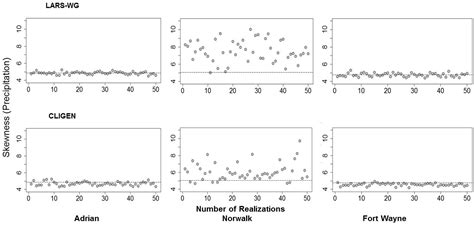Comparative Study of Different Stochastic Weather Generators for Long ...