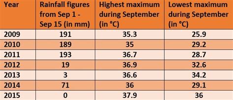 Delhi records highest maximum temperature in September | Skymet Weather ...