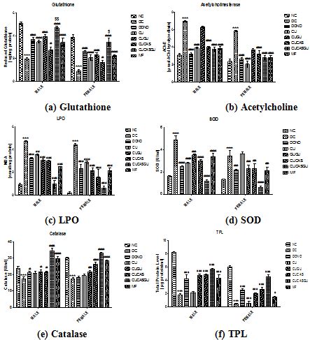 Biochemical estimation