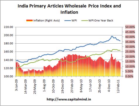 Primary Articles Inflation Down To 13.96% for Feb 26, 2011 ...