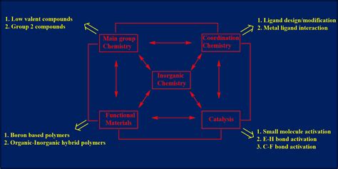 Low-valent s- and p-block compounds and small molecule activation